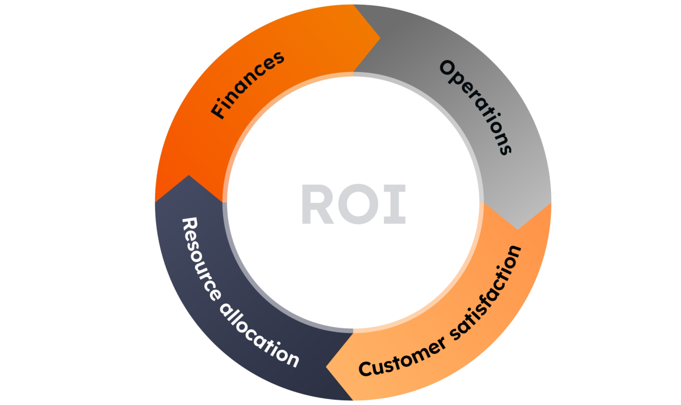 Understanding ROI in logistics digital transformation