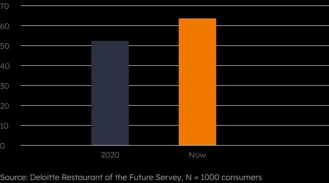 Digital growth