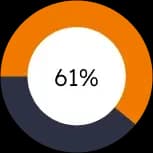 Order delivery statistics