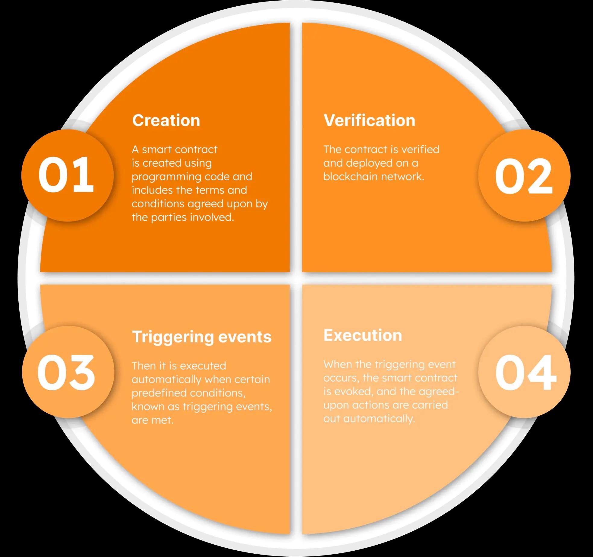 Smart contracts concept 