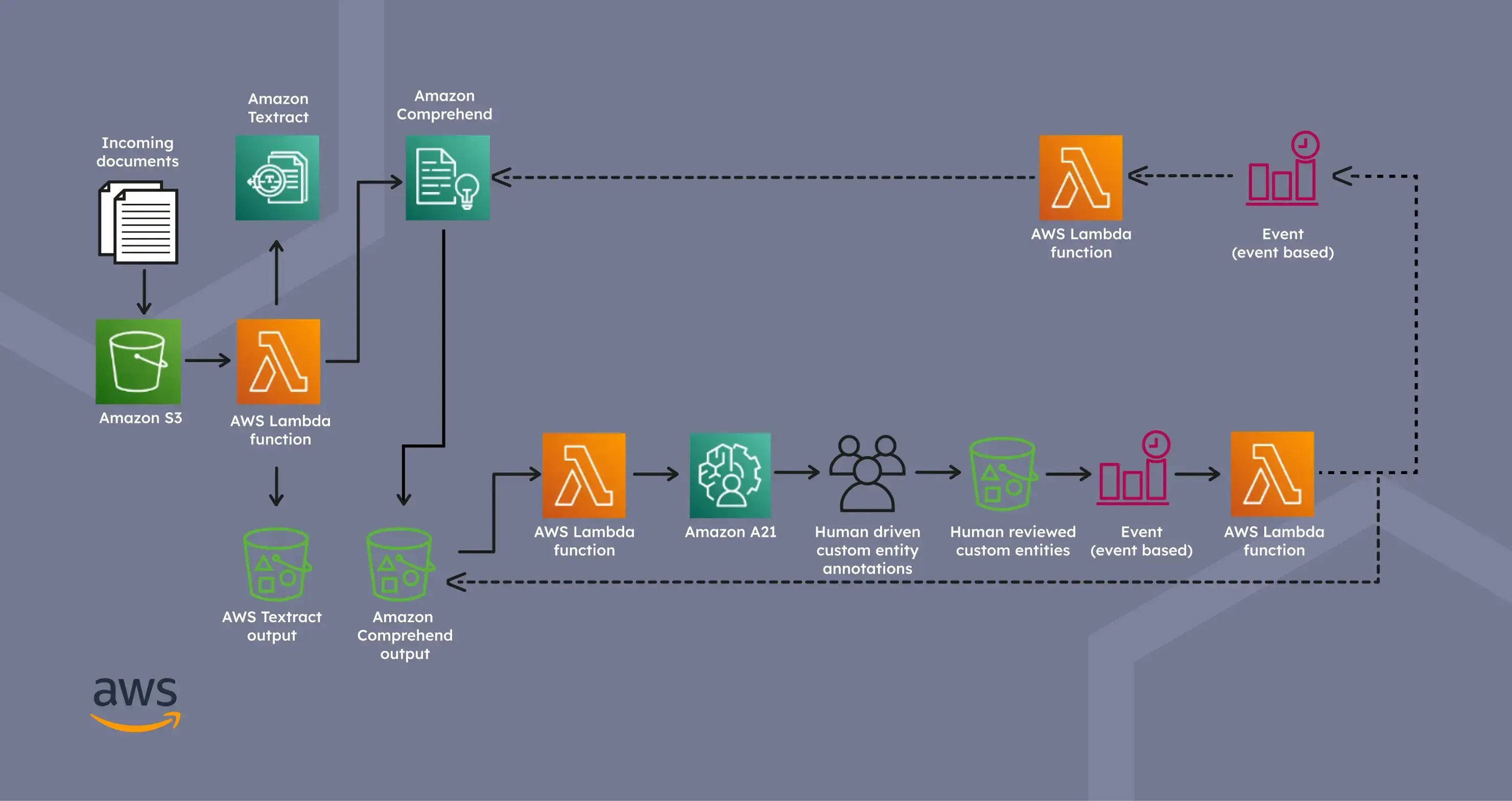 Architecture for document processing Architecture for document processing