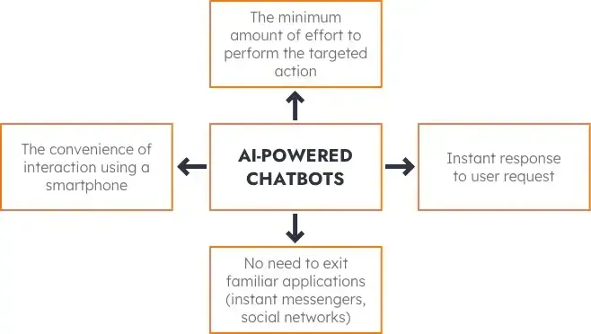 AI-powered chatbots AI-powered chatbots