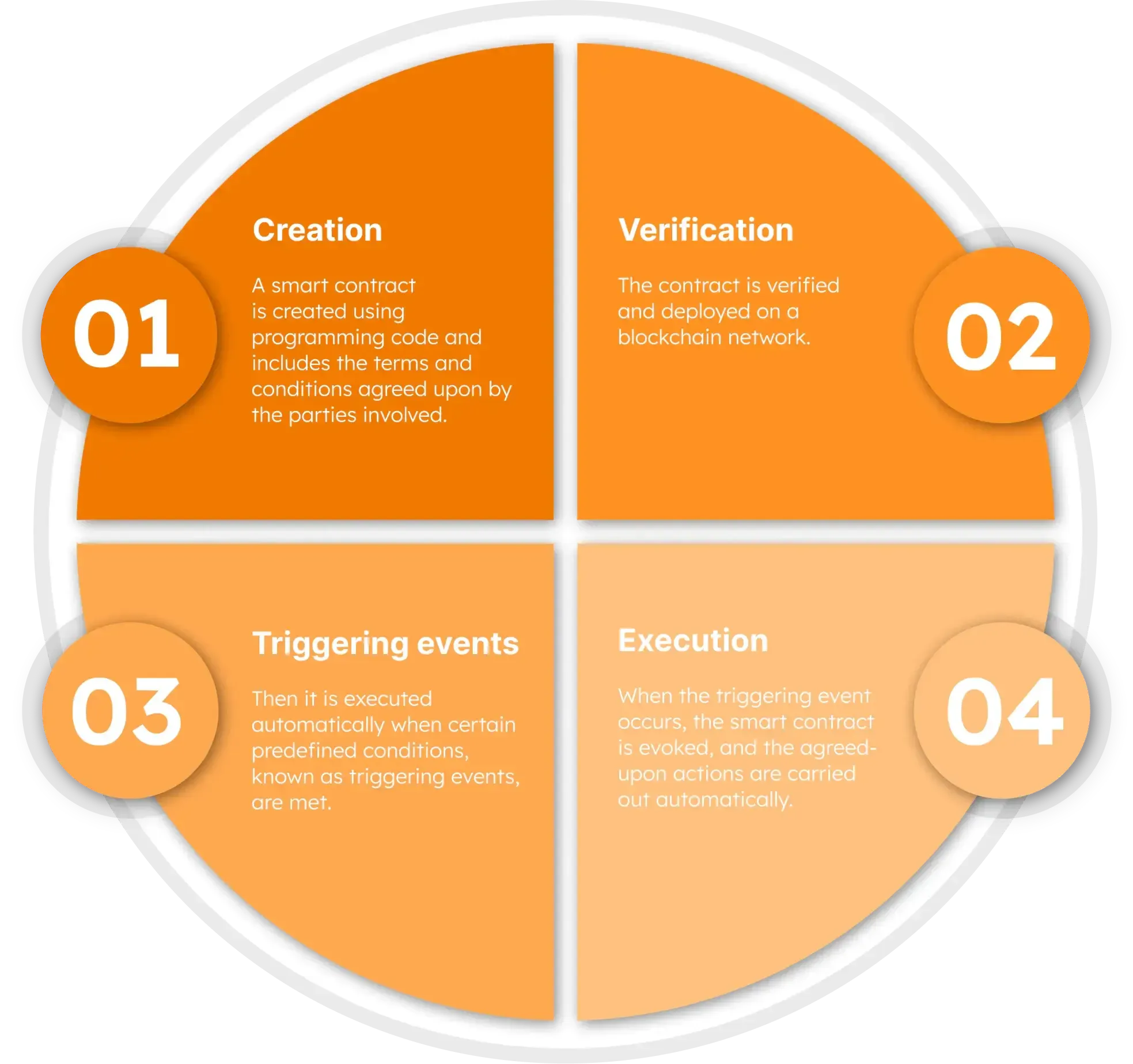 Smart contracts concept  Smart contracts concept