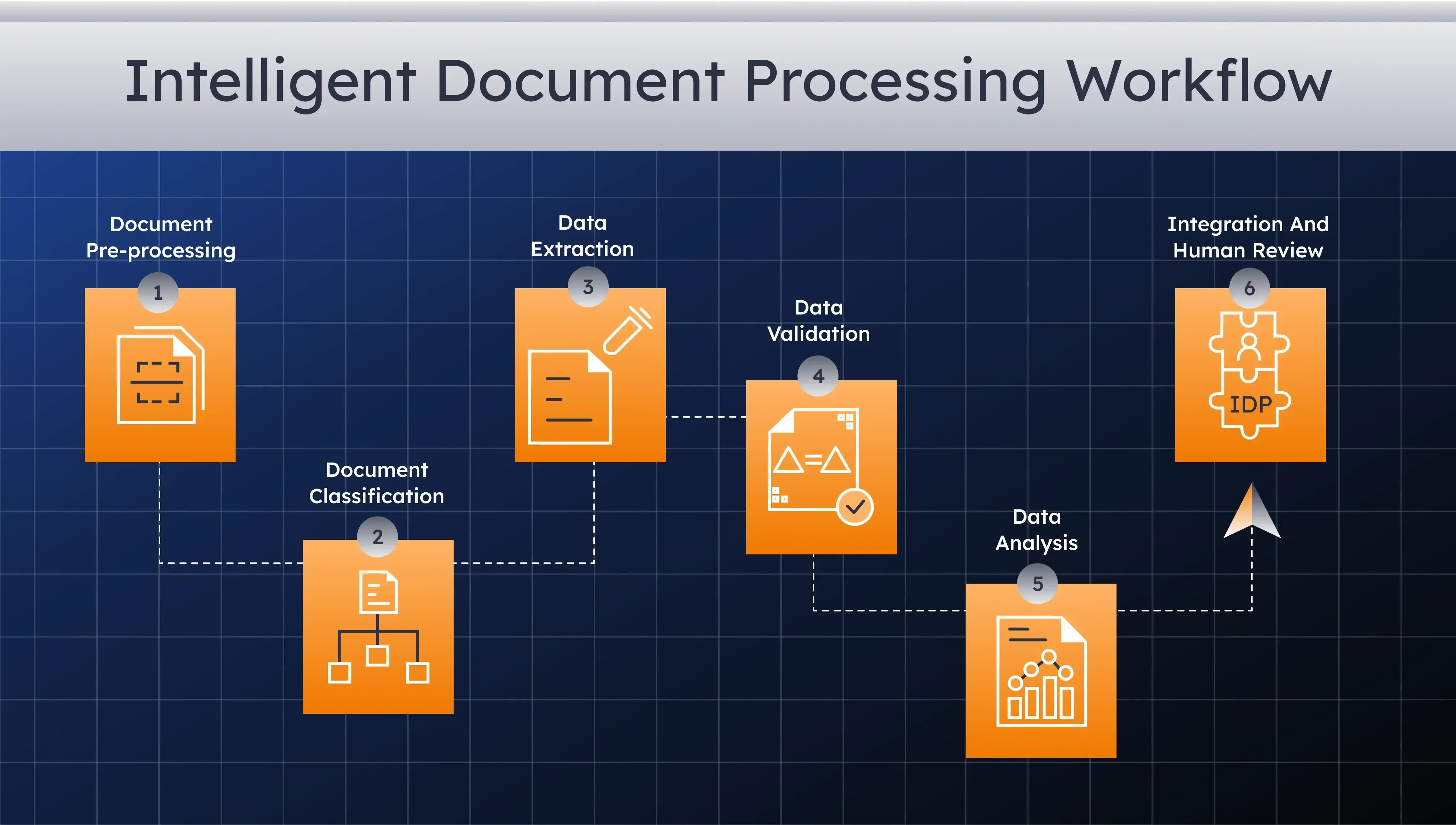 Document processing workflow Document processing workflow