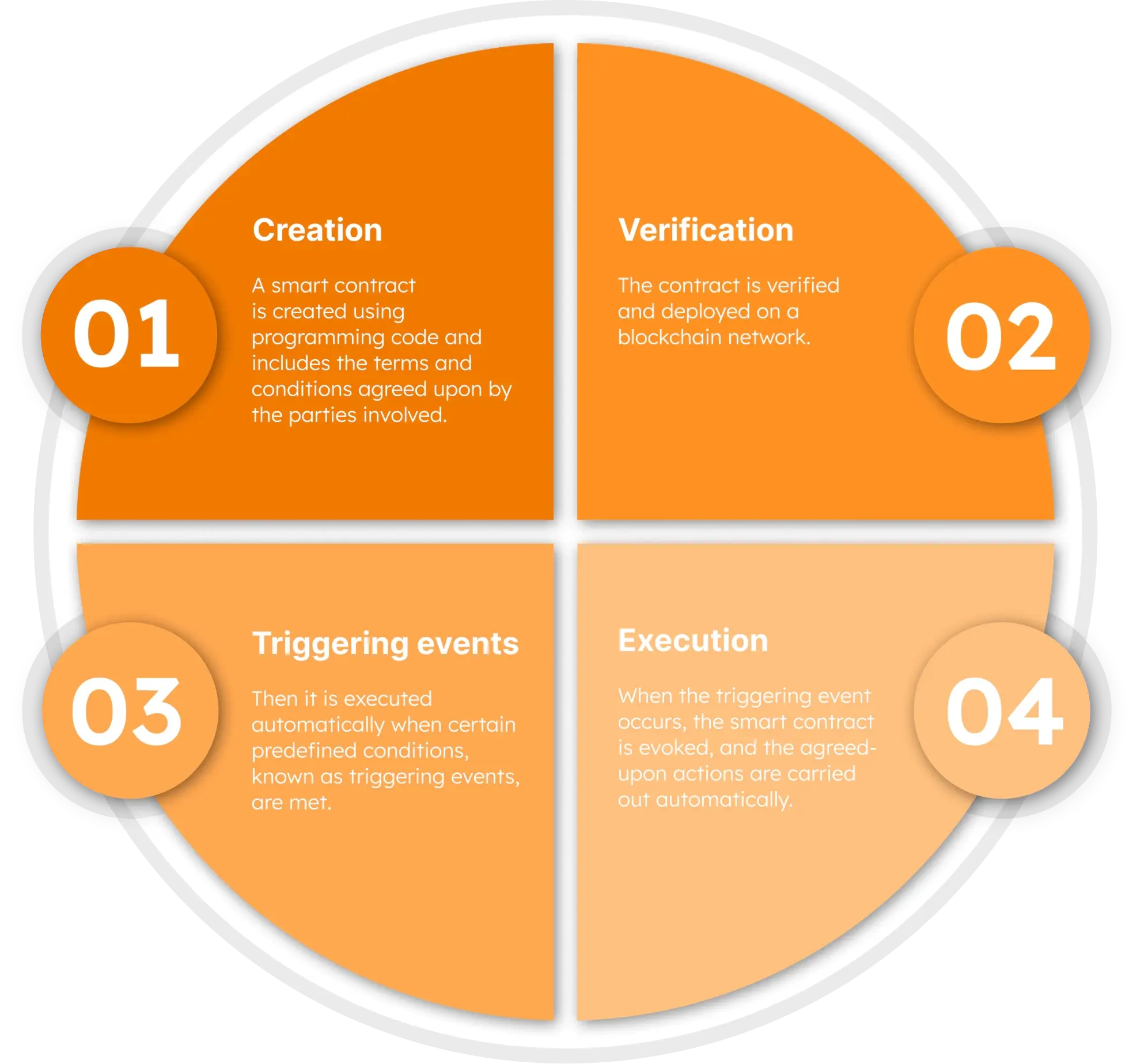 Smart contracts concept 